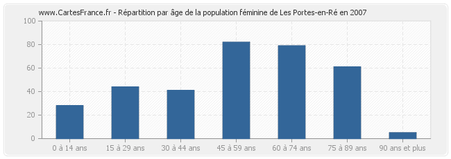 Répartition par âge de la population féminine de Les Portes-en-Ré en 2007